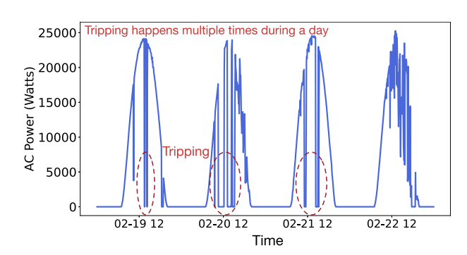 AC power over four days from a PV system, with repeated inverter tripping visible as drops to zero