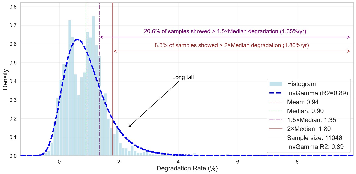 Distribution of degradation rates across 11,046 PV systems, with a long tail of fast degraders beyond 1.5 and 2 times the median